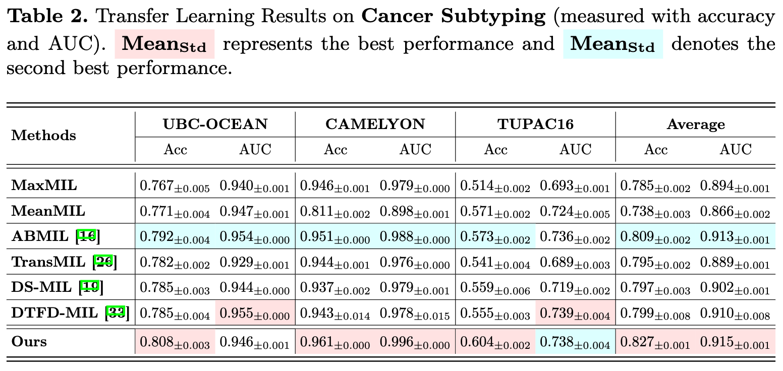 [MICCAI 2024 Paper] Histopathology Report Generation via Localglobal