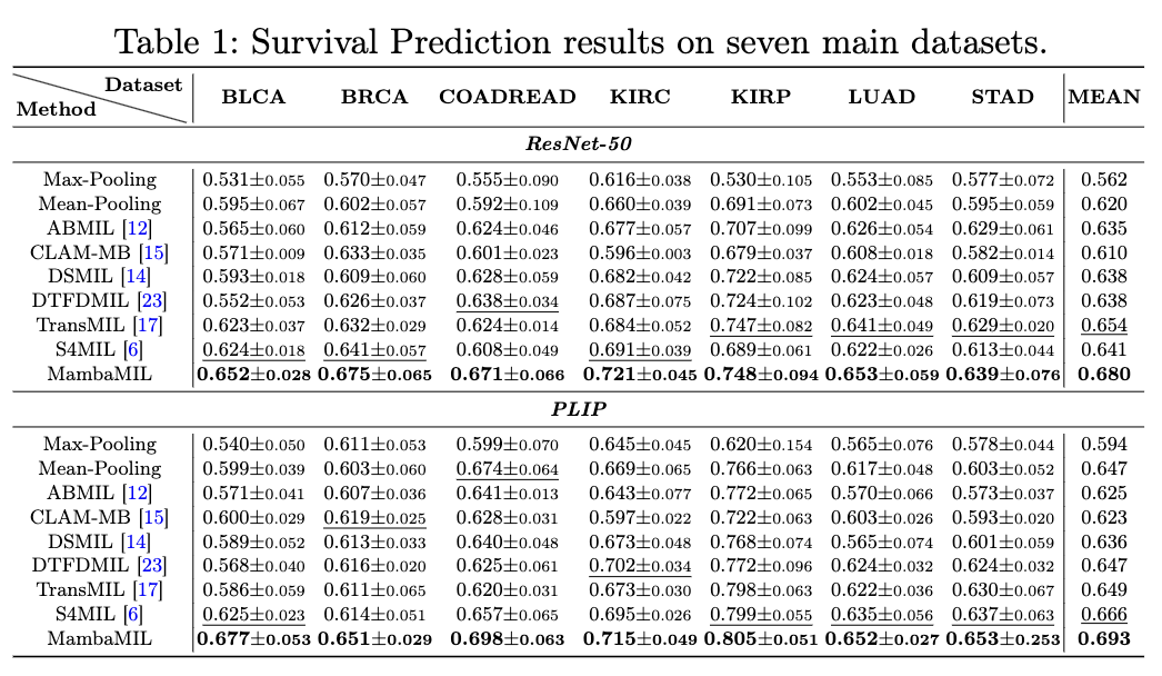 [MICCAI 2024 Paper] MambaMIL Enhancing Long Sequence Modeling with