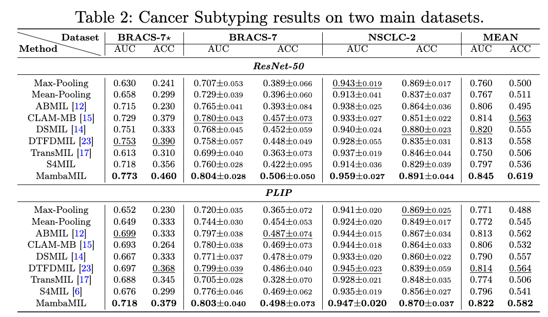 [MICCAI 2024 Paper] MambaMIL Enhancing Long Sequence Modeling with