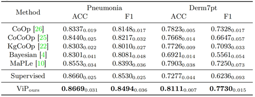 Comparison with other methods on Pneumonia and Derm7pt datasets