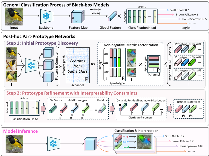 One paper was accepted in ICML 2024