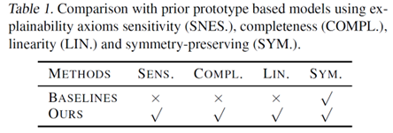 Post-hoc Part-prototype Networks