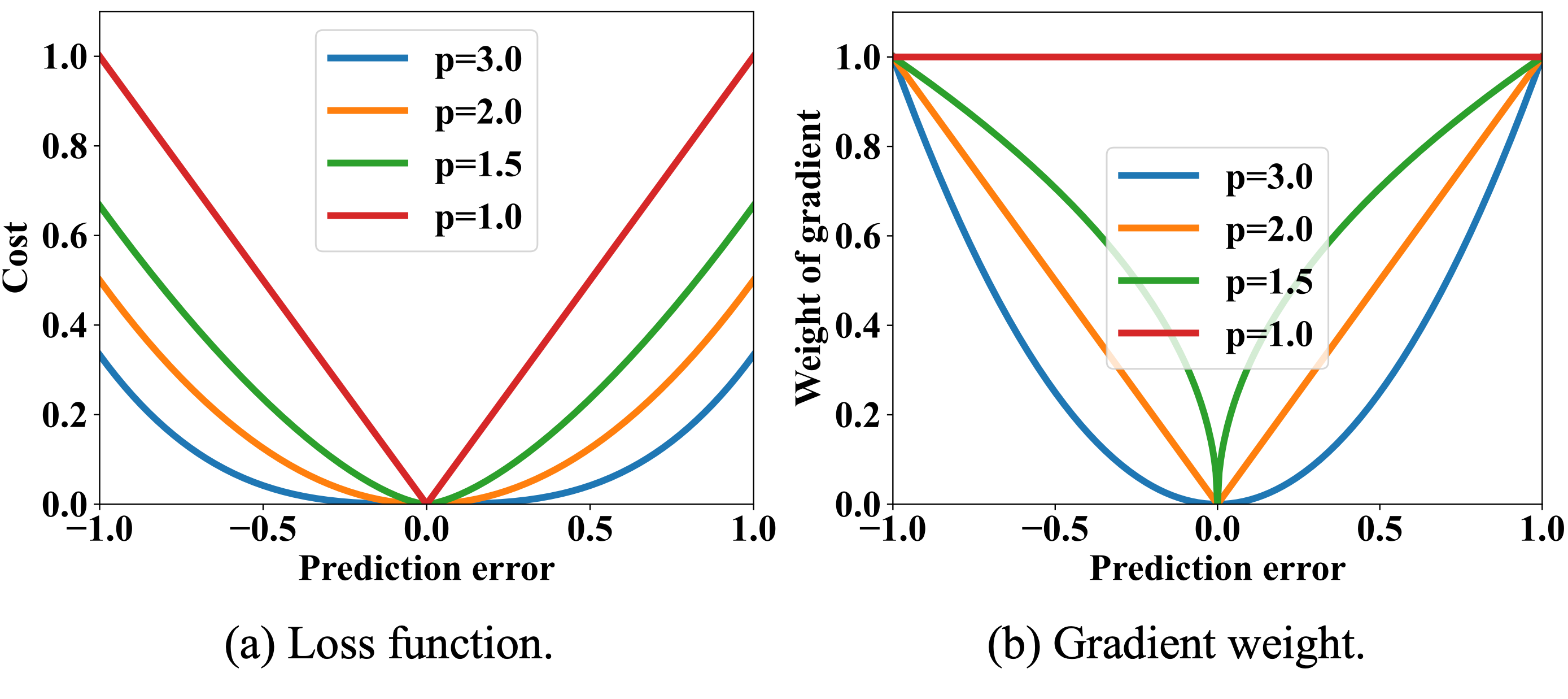 Figure 4. Visualization of shrink loss and its gradient weight with different power p. (a) The loss function. (b) The gradient weight.