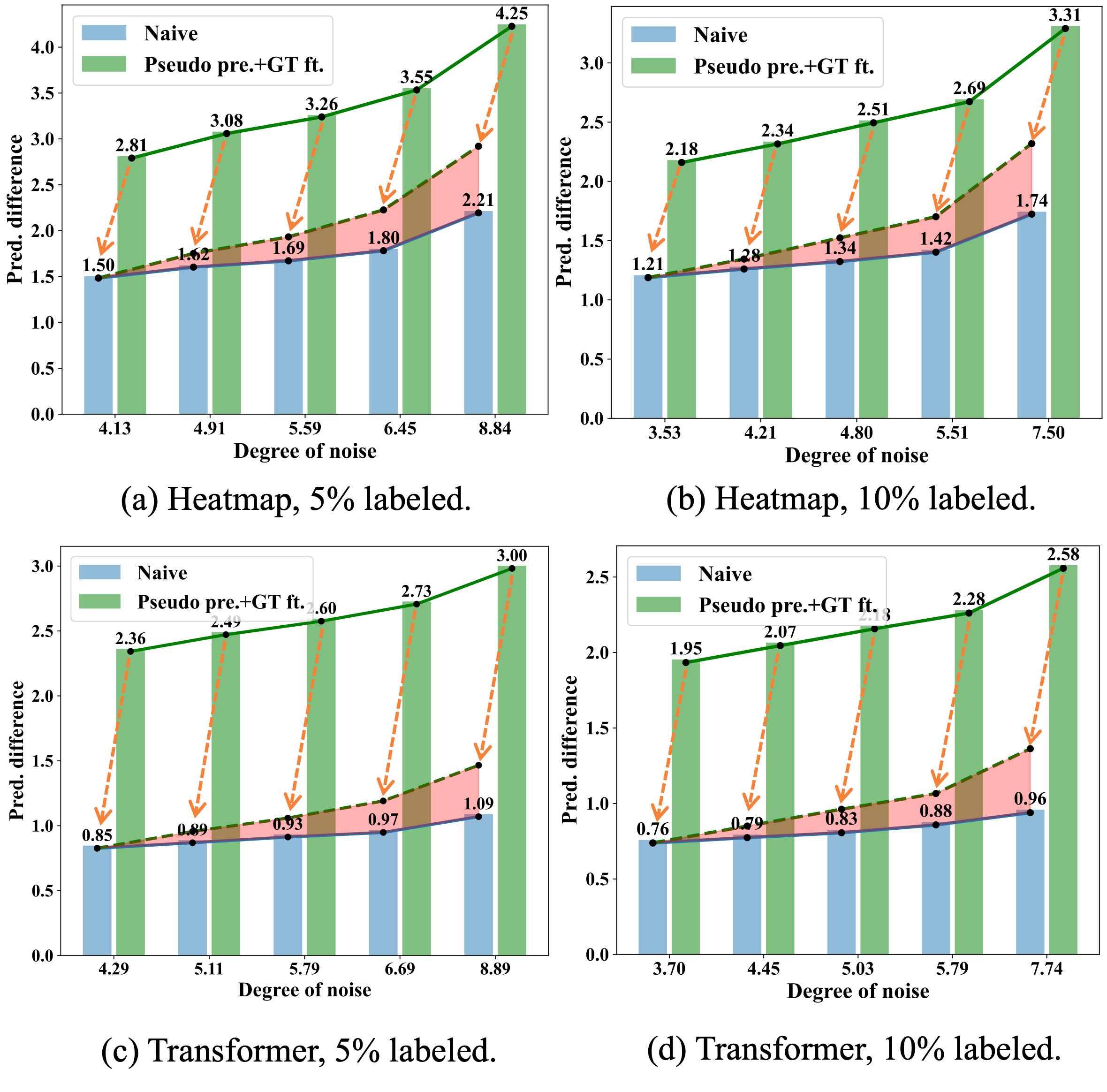 Figure 5. Analysis of example forgetting by comparing the naive method and pseudo pretraining on prediction difference of pseudo-labels. (top) Heatmap-based model with 5% and 10% labeled data, respectively. (bottom) Transformer-based model with 5% and 10% labeled data, respectively.