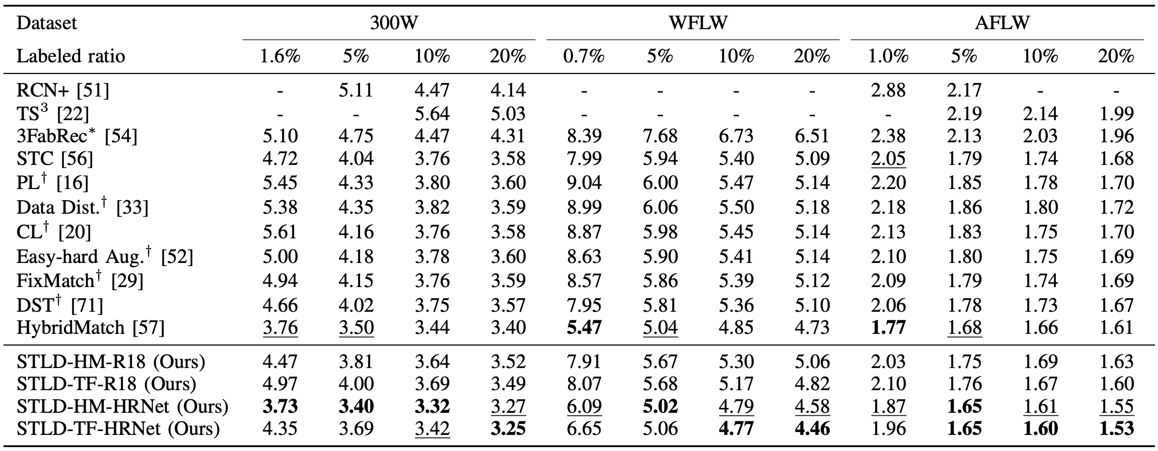 Table 1. Comparison with existing semi-supervised landmark detection methods on 300W, WFLW, and AFLW. Results are in NME (%).