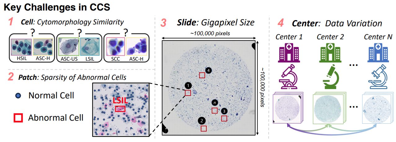 Challenges in Cytology