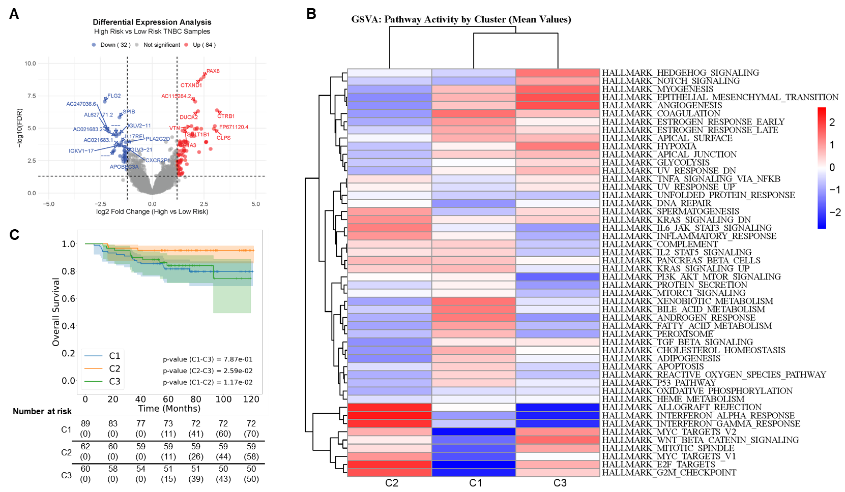 Multi-omics analysis