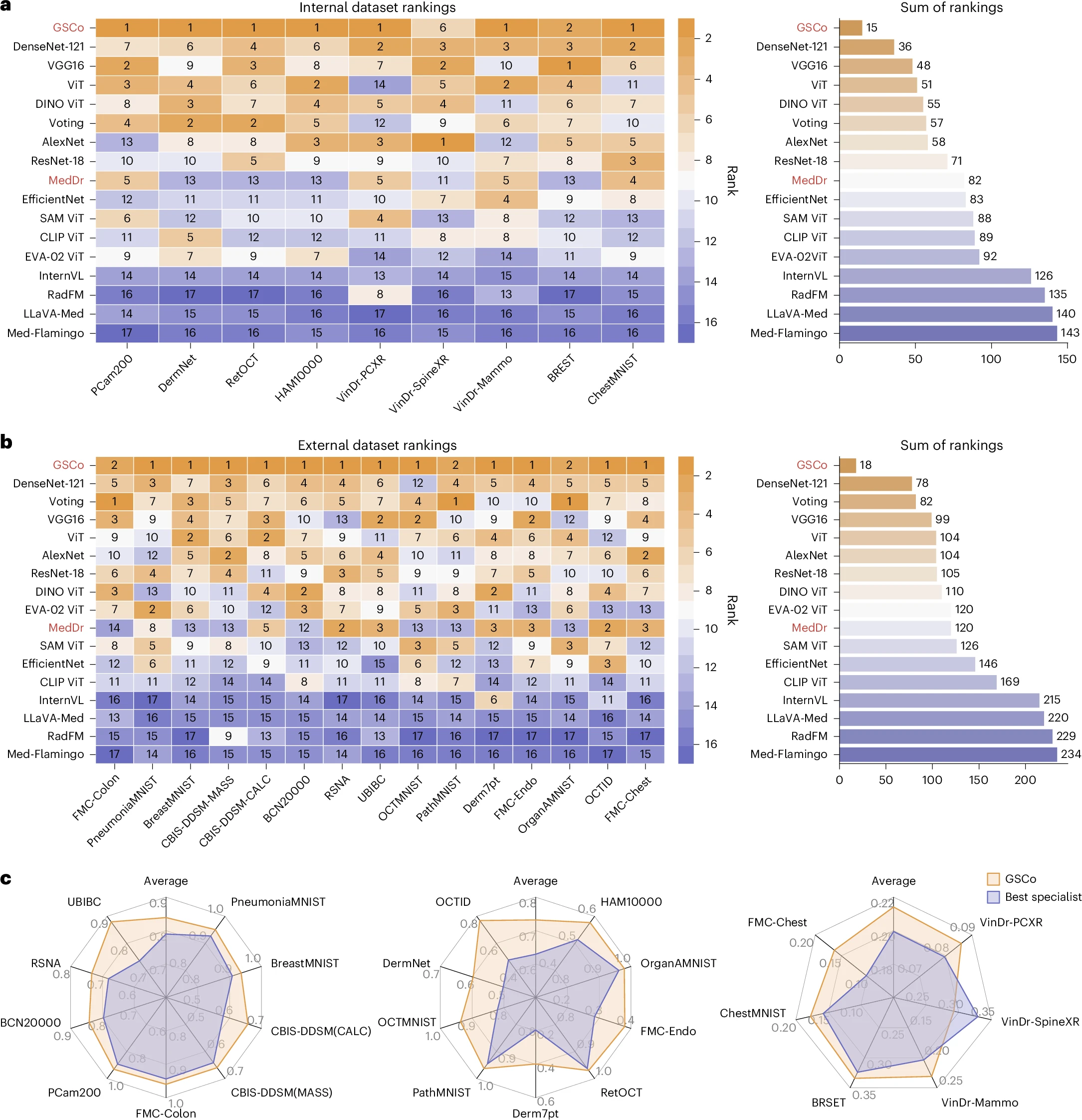 Medical image diagnosis benchmark results (Fig. 4)