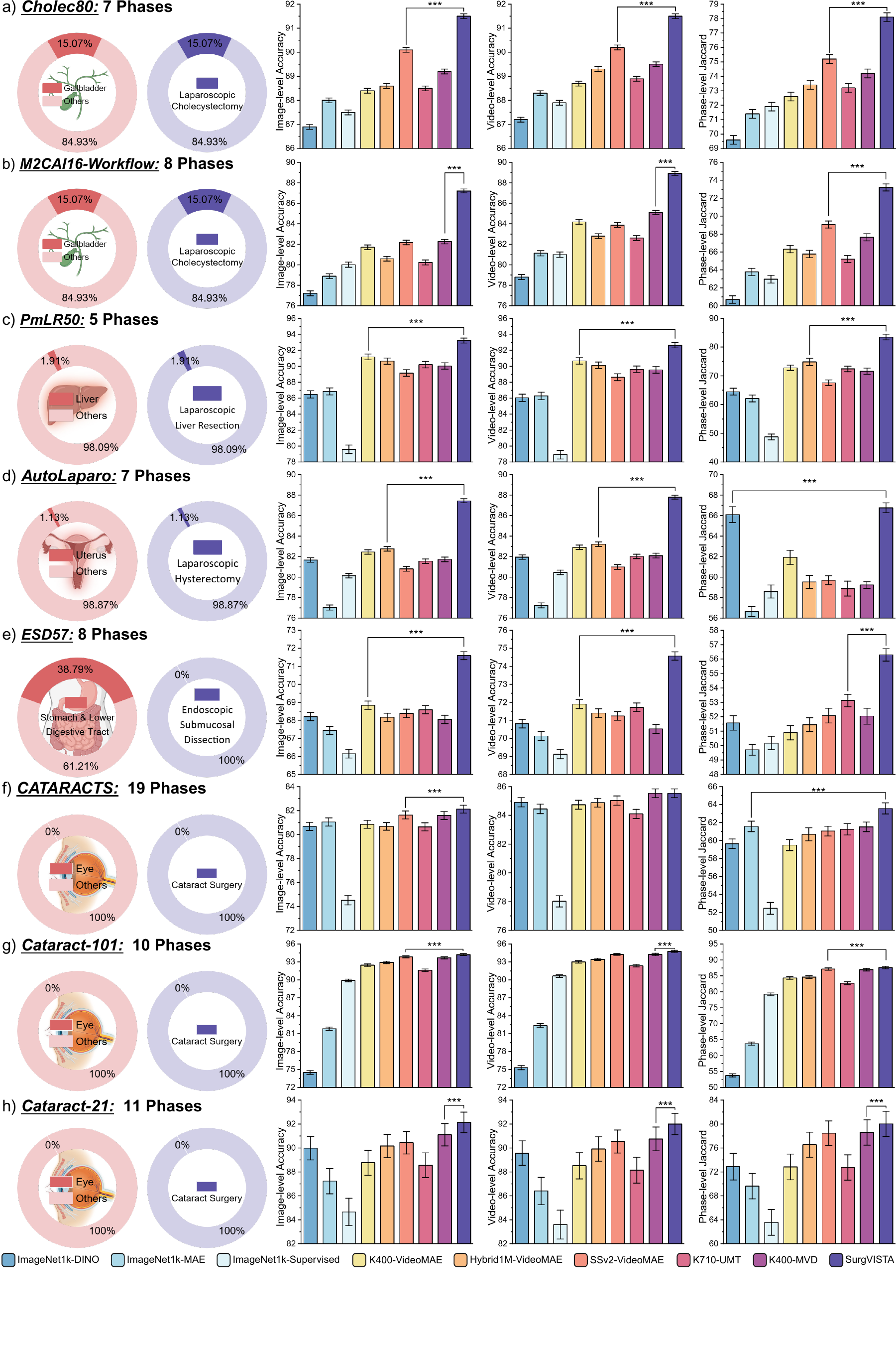 Fig. 2. Comparison of natural-domain pretrained methods and SurgVISTA on surgical workflow recognition datasets