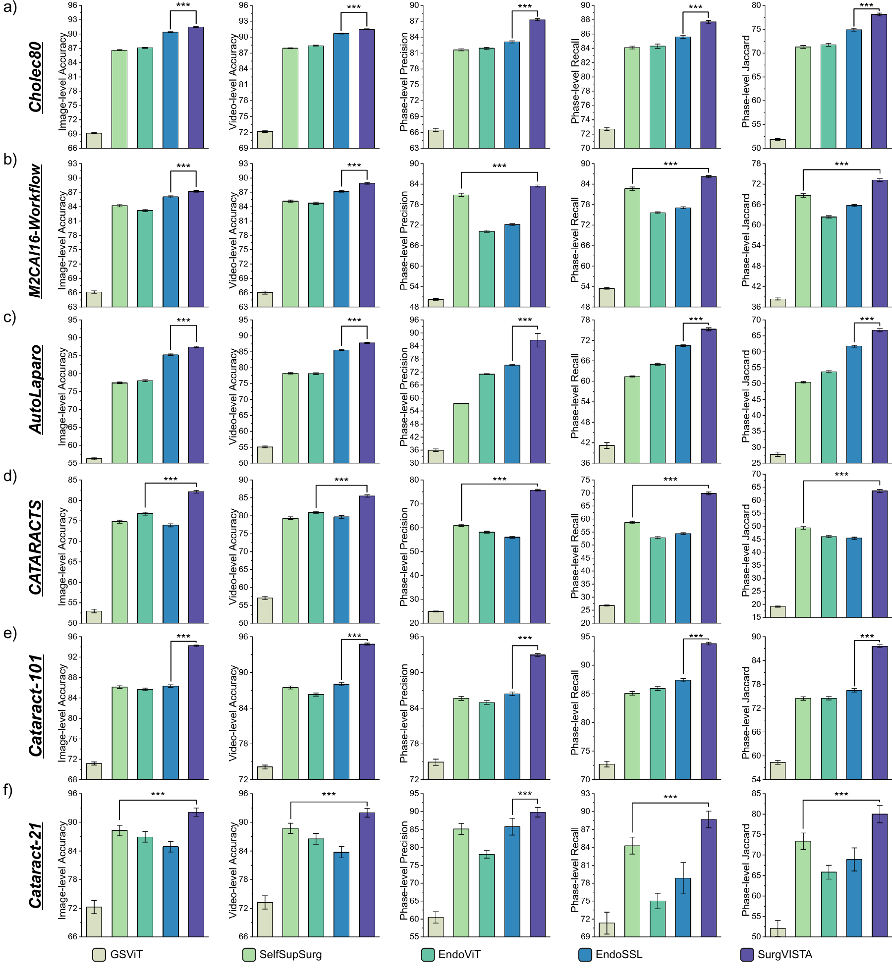 Fig. 4. Comparison between SurgVISTA and surgical-domain pretraining methods on surgical workflow recognition datasets